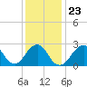 Moriches Inlet tide chart for Sunday, January 23, 2022