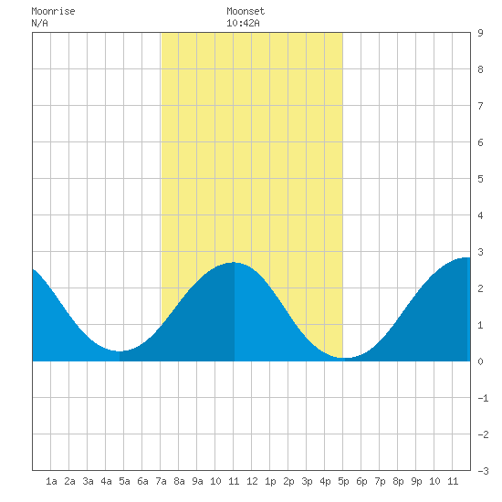 Moriches Inlet tide chart for Monday, January 24, 2022