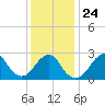 Moriches Inlet tide chart for Monday, January 24, 2022