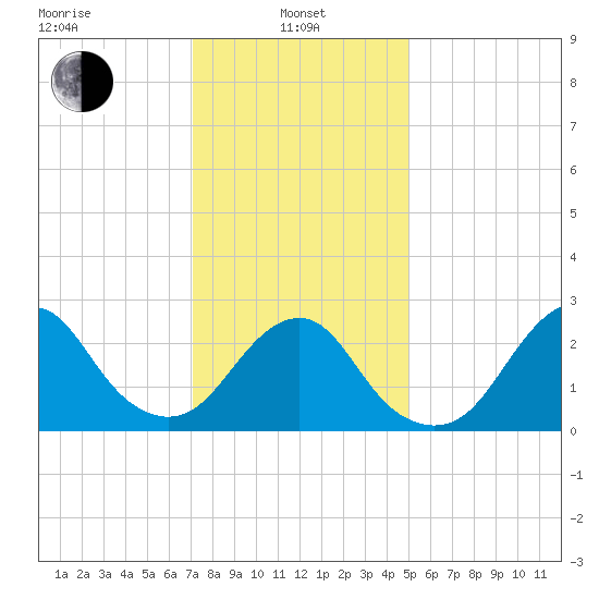 Moriches Inlet tide chart for Tuesday, January 25, 2022