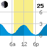 Moriches Inlet tide chart for Tuesday, January 25, 2022