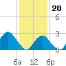 Moriches Inlet tide chart for Friday, January 28, 2022