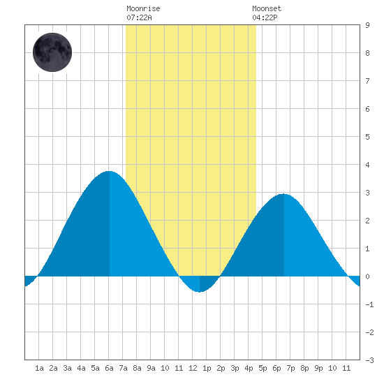 Moriches Inlet tide chart for Sunday, January 2, 2022