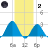 Moriches Inlet tide chart for Sunday, January 2, 2022
