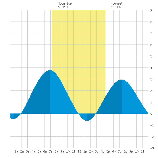 Moriches Inlet tide chart for Monday, January 3, 2022