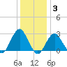Moriches Inlet tide chart for Monday, January 3, 2022
