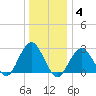 Moriches Inlet tide chart for Tuesday, January 4, 2022