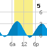 Moriches Inlet tide chart for Wednesday, January 5, 2022