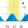 Moriches Inlet tide chart for Friday, January 7, 2022