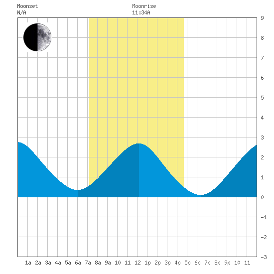 Moriches Inlet tide chart for Sunday, January 9, 2022