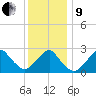 Moriches Inlet tide chart for Sunday, January 9, 2022