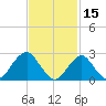 Moriches Inlet tide chart for Tuesday, February 15, 2022