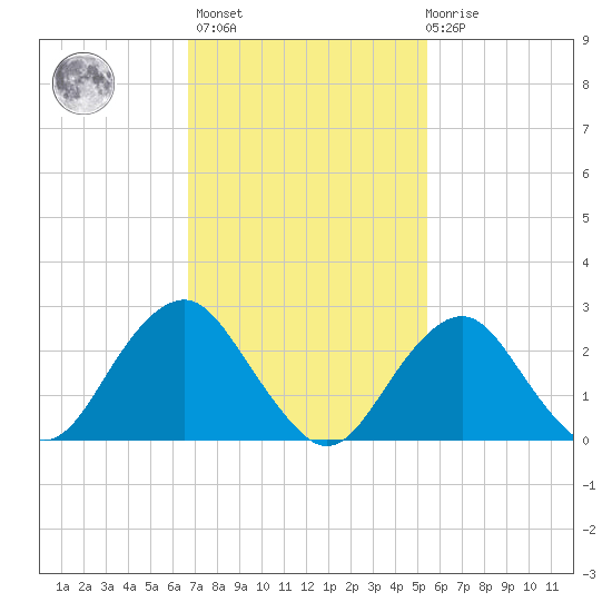 Moriches Inlet tide chart for Wednesday, February 16, 2022