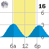 Moriches Inlet tide chart for Wednesday, February 16, 2022