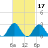 Moriches Inlet tide chart for Thursday, February 17, 2022