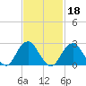 Moriches Inlet tide chart for Friday, February 18, 2022