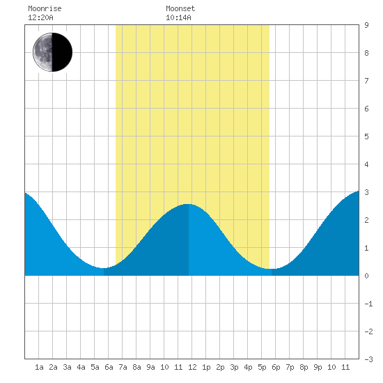 Moriches Inlet tide chart for Wednesday, February 23, 2022