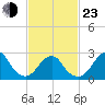 Moriches Inlet tide chart for Wednesday, February 23, 2022