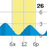 Moriches Inlet tide chart for Saturday, February 26, 2022