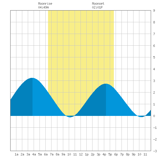 Moriches Inlet tide chart for Sunday, February 27, 2022