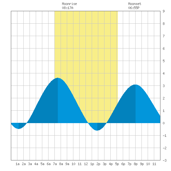 Moriches Inlet tide chart for Wednesday, February 2, 2022