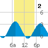 Moriches Inlet tide chart for Wednesday, February 2, 2022