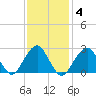 Moriches Inlet tide chart for Friday, February 4, 2022