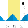 Moriches Inlet tide chart for Sunday, February 6, 2022
