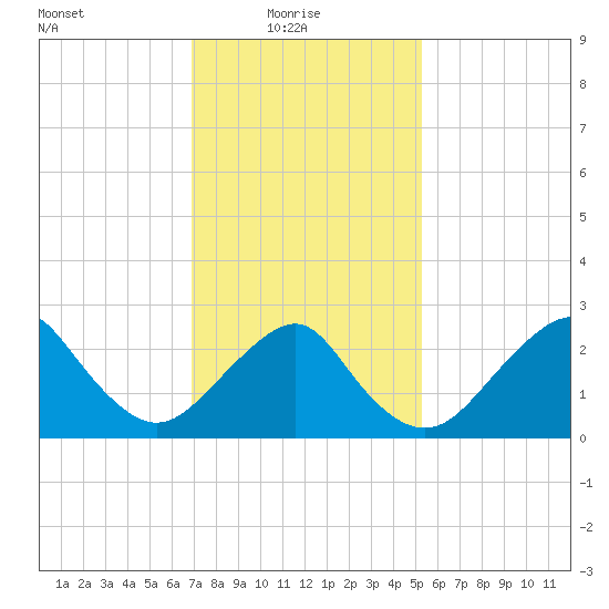 Moriches Inlet tide chart for Monday, February 7, 2022