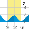 Moriches Inlet tide chart for Monday, February 7, 2022