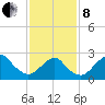 Moriches Inlet tide chart for Tuesday, February 8, 2022