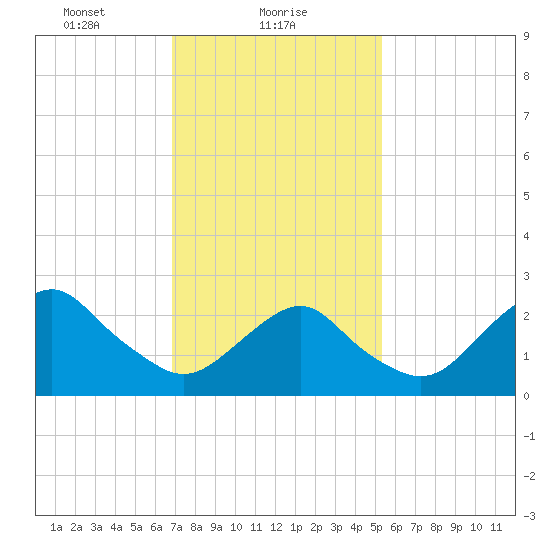 Moriches Inlet tide chart for Wednesday, February 9, 2022