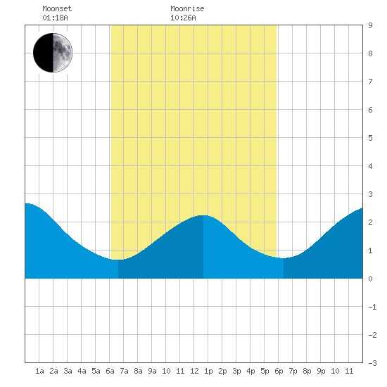 Moriches Inlet tide chart for Thursday, March 10, 2022