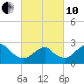 Moriches Inlet tide chart for Thursday, March 10, 2022