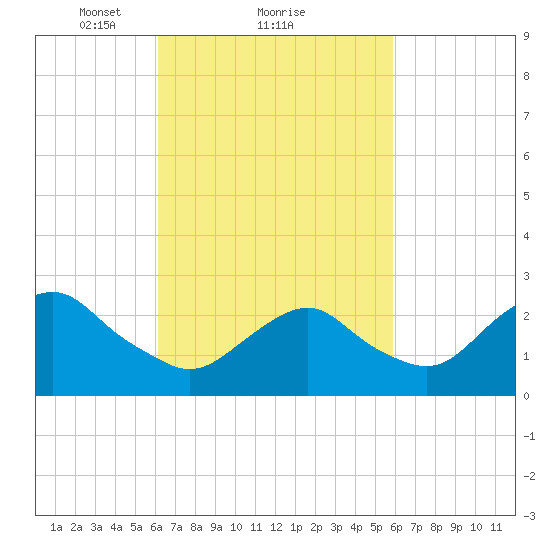 Moriches Inlet tide chart for Friday, March 11, 2022