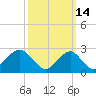Moriches Inlet tide chart for Monday, March 14, 2022