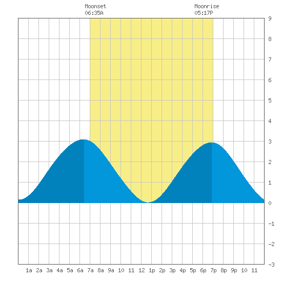 Moriches Inlet tide chart for Wednesday, March 16, 2022