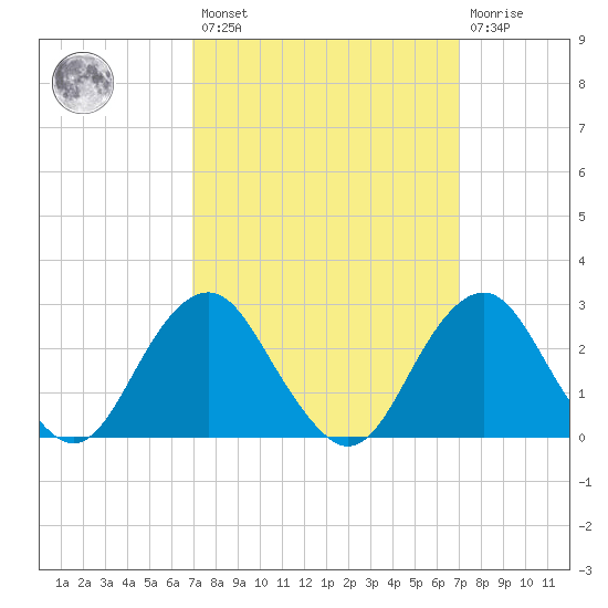 Moriches Inlet tide chart for Friday, March 18, 2022