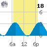 Moriches Inlet tide chart for Friday, March 18, 2022