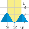 Moriches Inlet tide chart for Tuesday, March 1, 2022