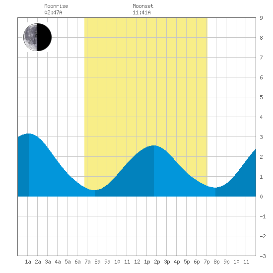 Moriches Inlet tide chart for Friday, March 25, 2022