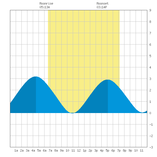 Moriches Inlet tide chart for Monday, March 28, 2022
