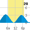 Moriches Inlet tide chart for Monday, March 28, 2022