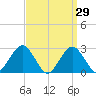 Moriches Inlet tide chart for Tuesday, March 29, 2022