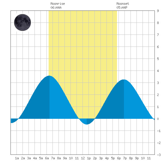 Moriches Inlet tide chart for Wednesday, March 2, 2022