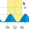 Moriches Inlet tide chart for Saturday, March 5, 2022