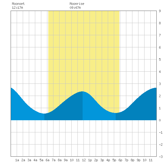 Moriches Inlet tide chart for Wednesday, March 9, 2022