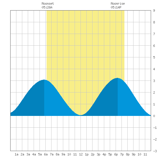 Moriches Inlet tide chart for Thursday, April 14, 2022