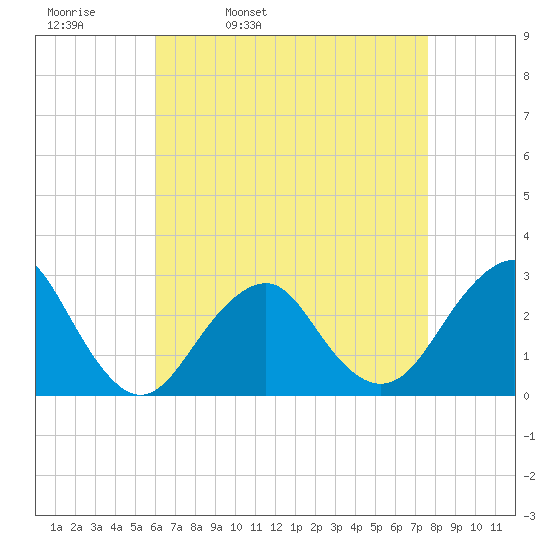 Moriches Inlet tide chart for Thursday, April 21, 2022