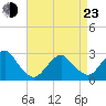 Moriches Inlet tide chart for Saturday, April 23, 2022